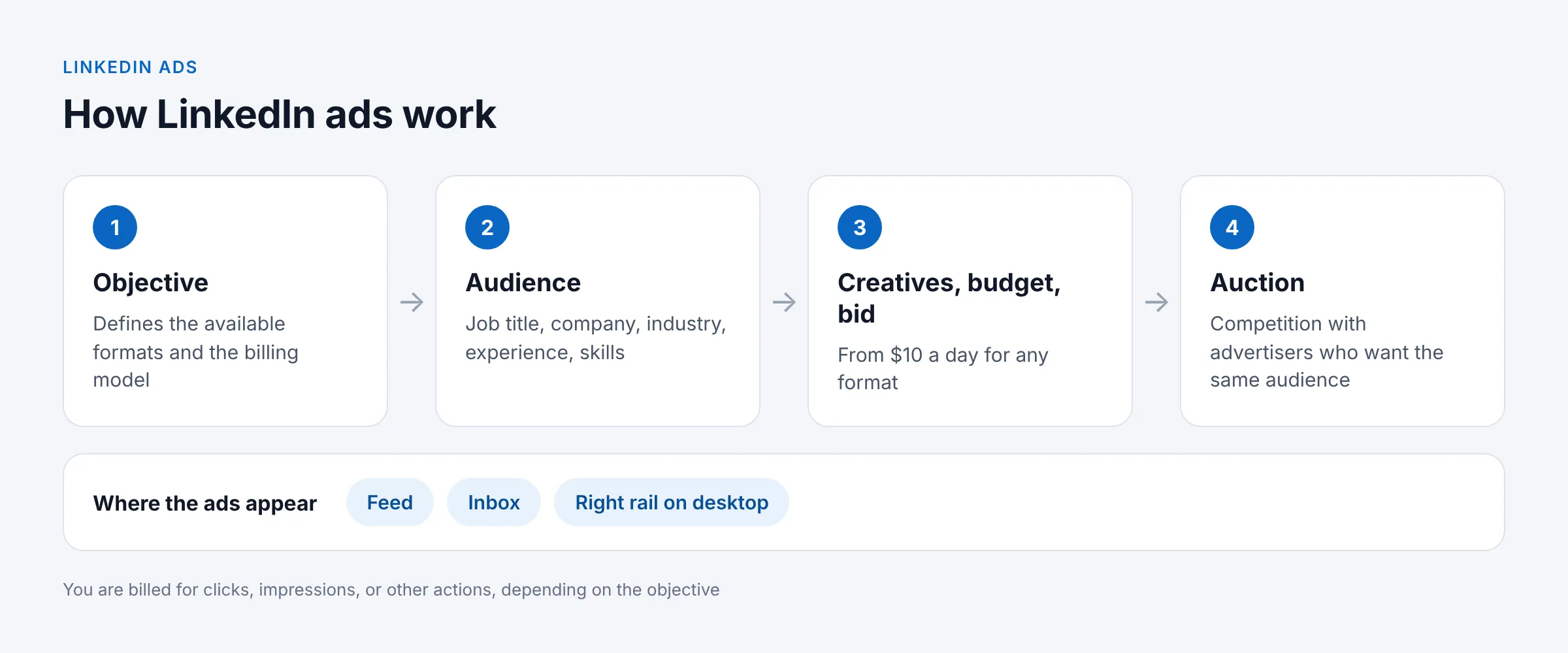 how-linkedin-ads-work-EN