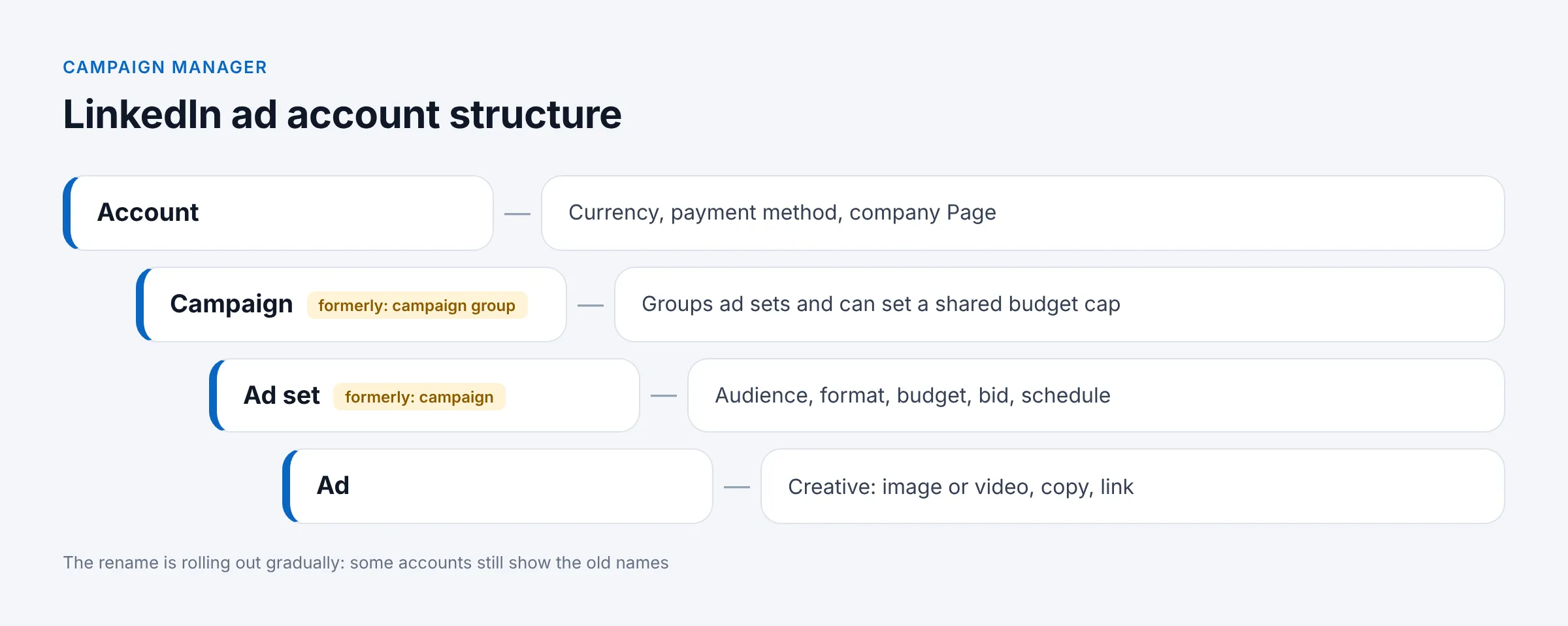 linkedin-campaign-manager-structure