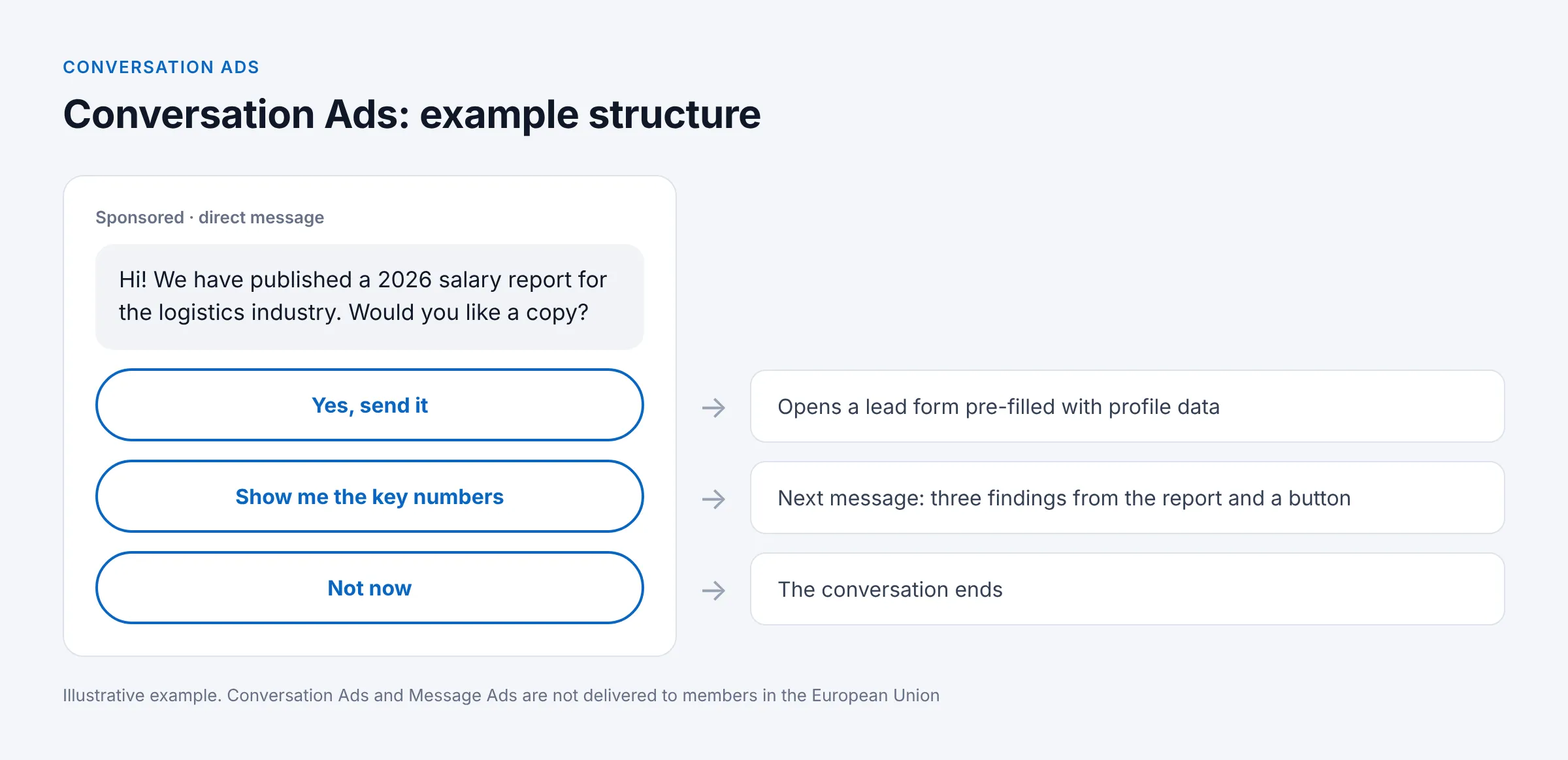 conversation-ads-example