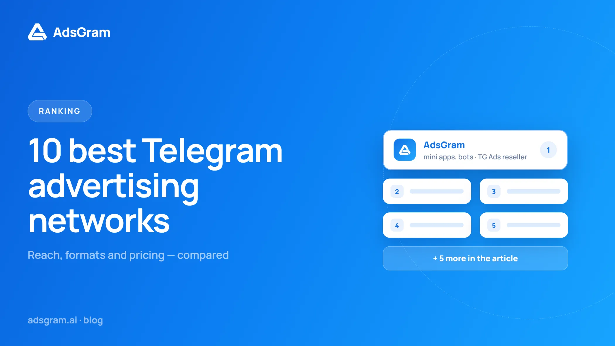 Cover image for AdsGram blog article titled "10 best Telegram advertising networks" with subtitle "Reach, formats and pricing — compared," featuring the AdsGram logo top-left and a ranked list mockup on the right showing AdsGram in the #1 slot (labeled "mini apps, bots · TG Ads reseller") with placeholder cards for positions 2–5 and a "+ 5 more in the article" tag below.