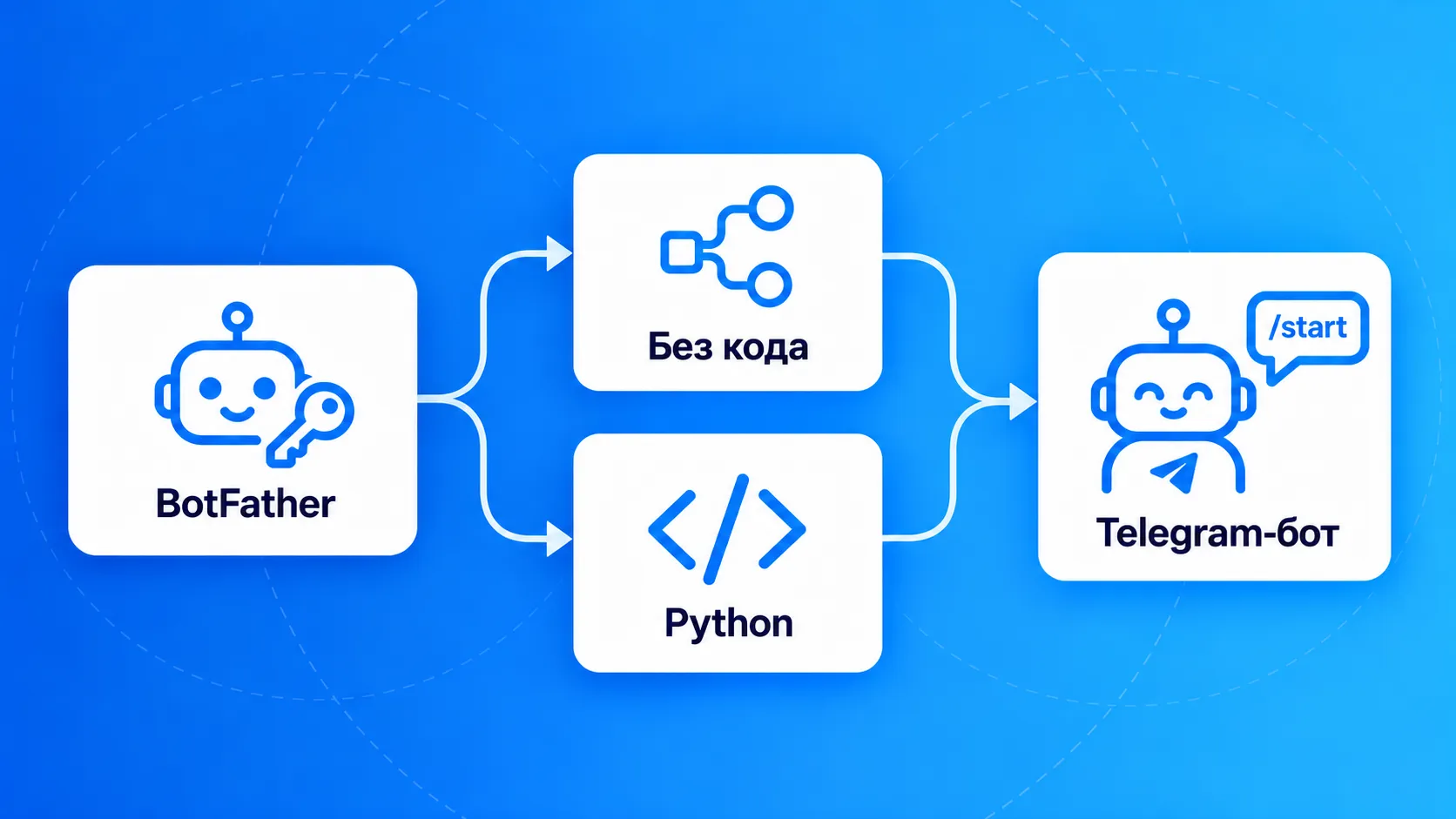 bot-creation-workflow-ru