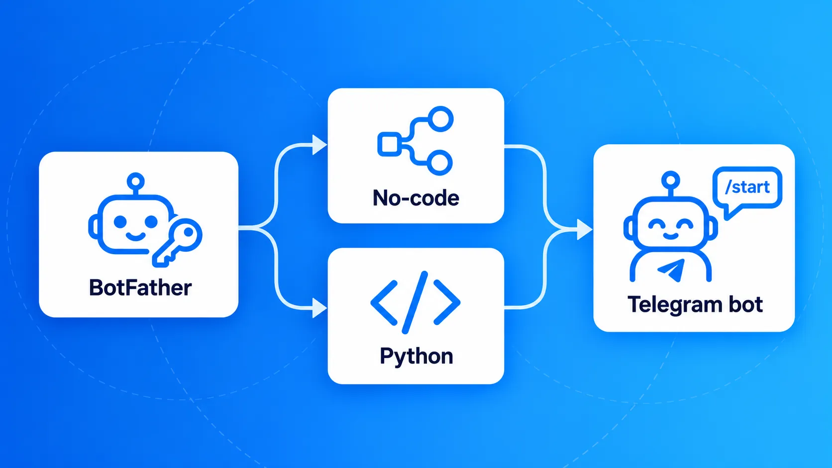 bot-creation-workflow