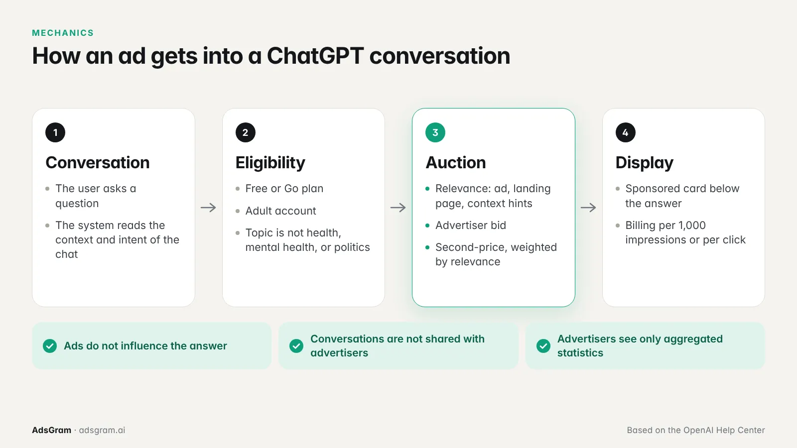 chatgpt-ads-flow-en