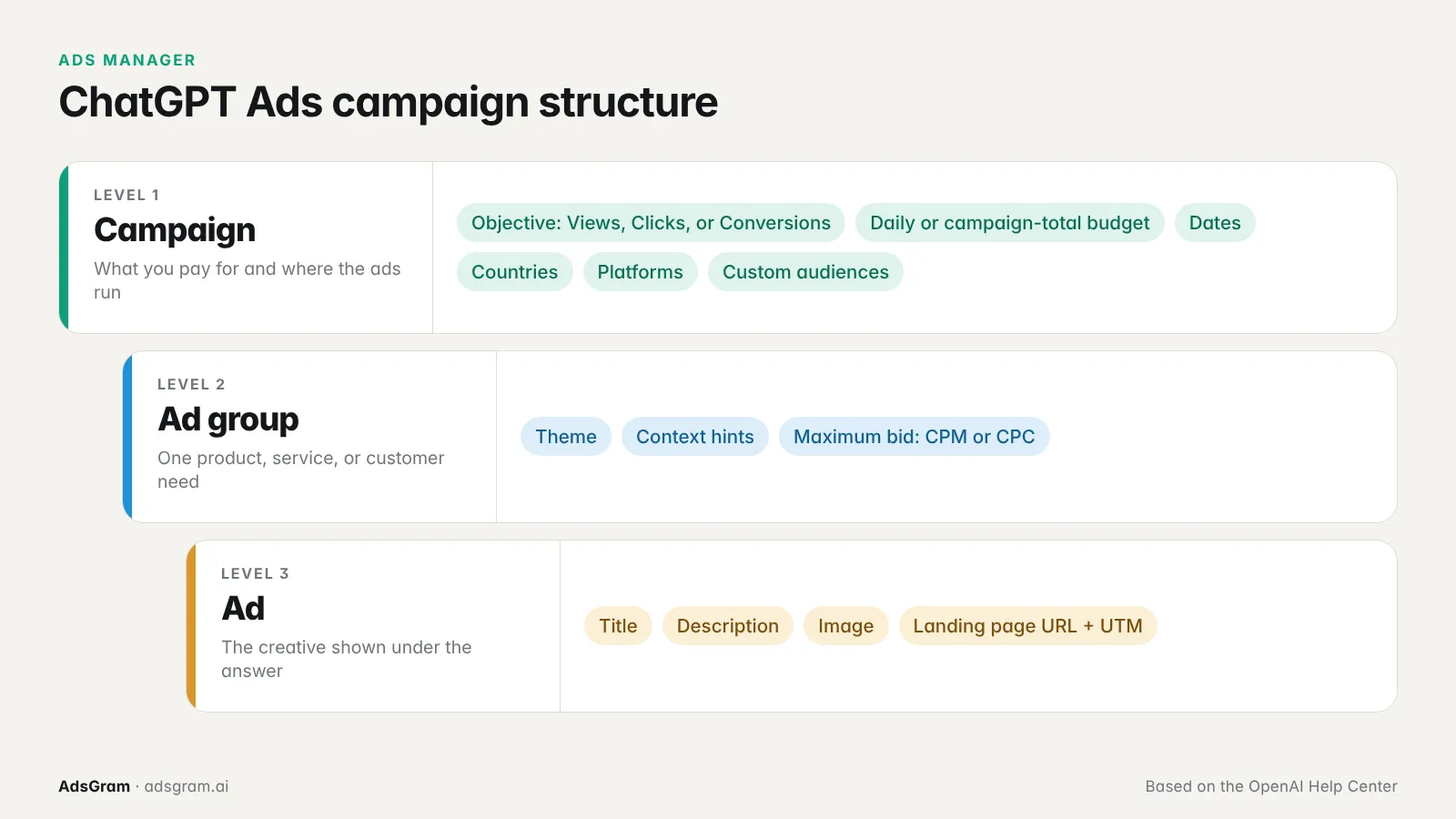 chatgpt-ads-structure-en