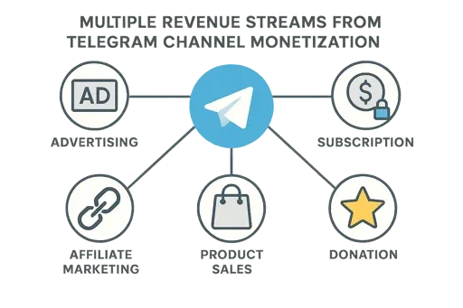 how to monetize channels on telegram 1