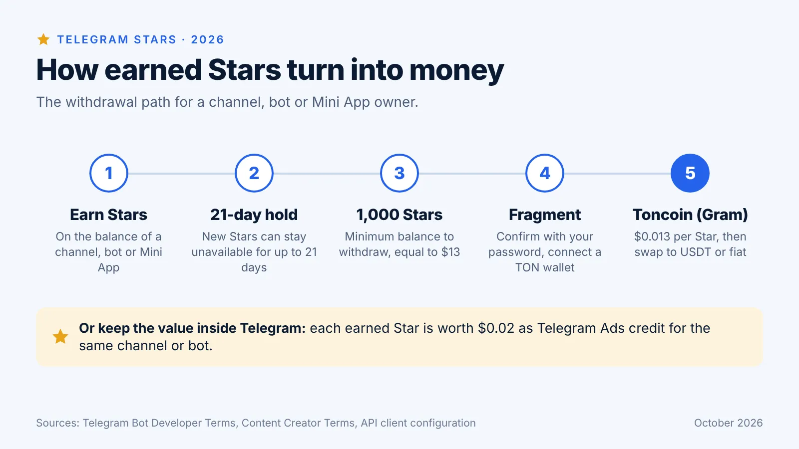 telegram-stars-withdrawal