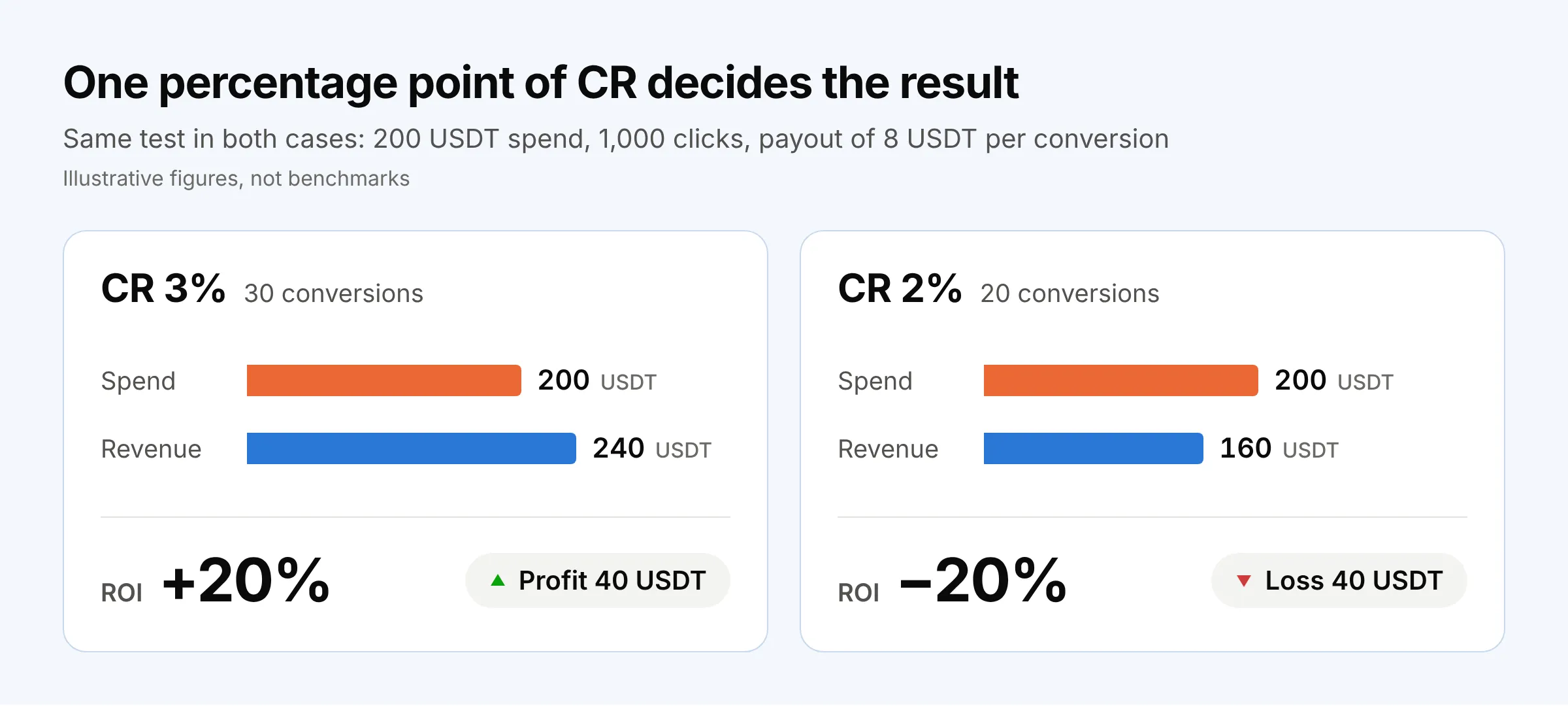 traffic-arbitrage-roi-example