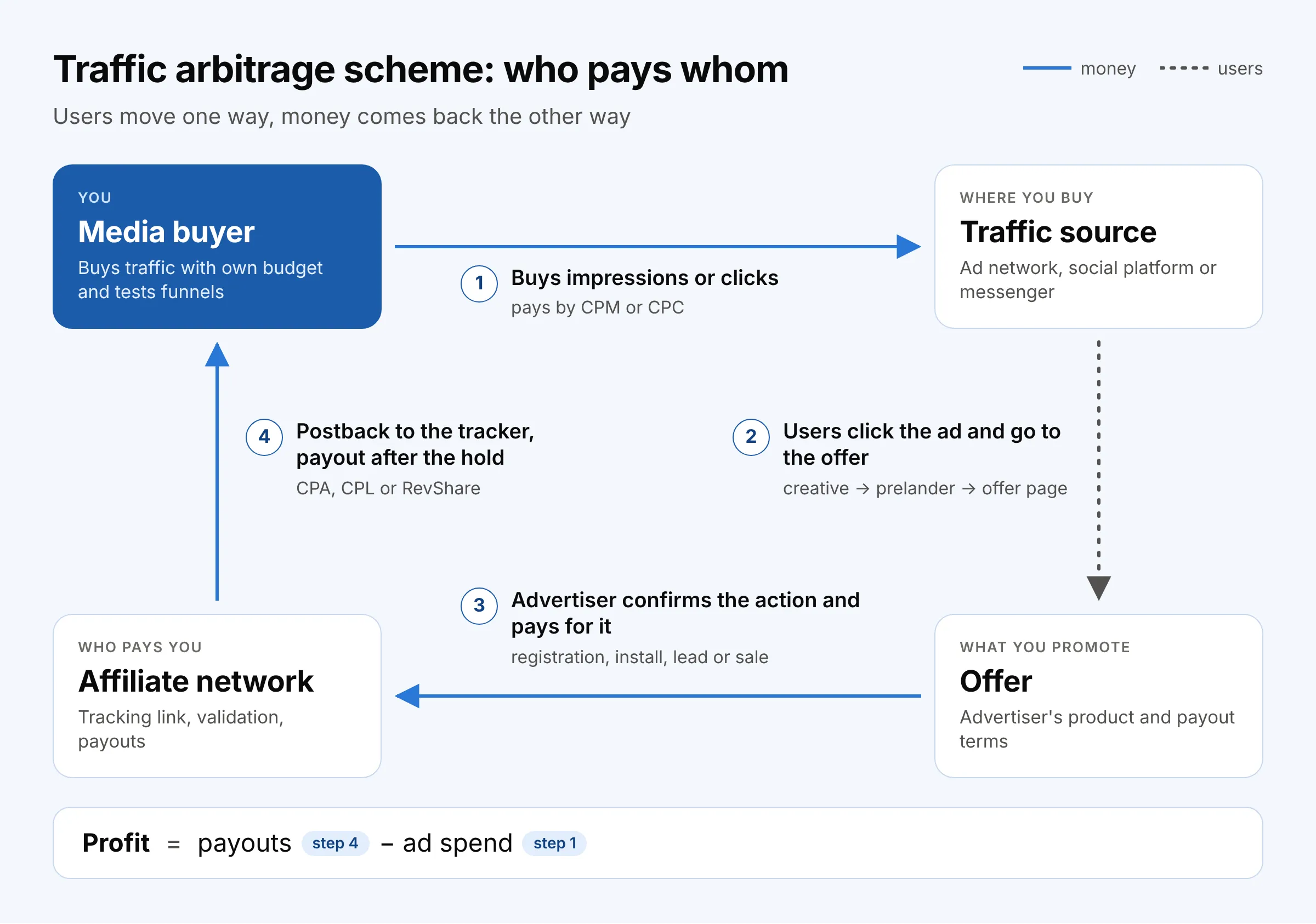 traffic-arbitrage-scheme